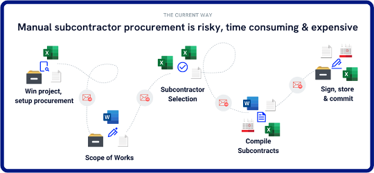 Typical procurement process includes Procurement Schedule (Excel), Shared Project Folders, Scope of Works template, Scope content library/examples, Project Management software (eg: Aconex/Procore), Tender software, Price Comparison (Excel), Authority To Let (Excel), ATL Attachments (PDF), Tender Interview (Word), Subcontracts (Word), PDF compiler, Hard Copy or electronic Signatures.