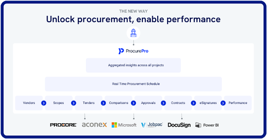 Digital procurement enables aggregated data analysis; assessing risk & opportunities in real time; embedded lead time management; Vendor database, history & workload; centralised scope of works library; compare, collaborate & approve vendors; contract generation & eSignature; traceability, governance & record keeping; Construction-Tech systems integrations.